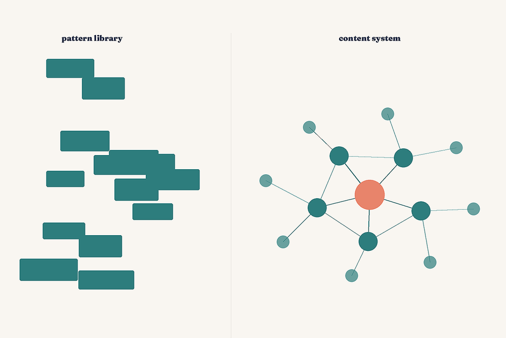 Content Systems vs. Pattern Libraries